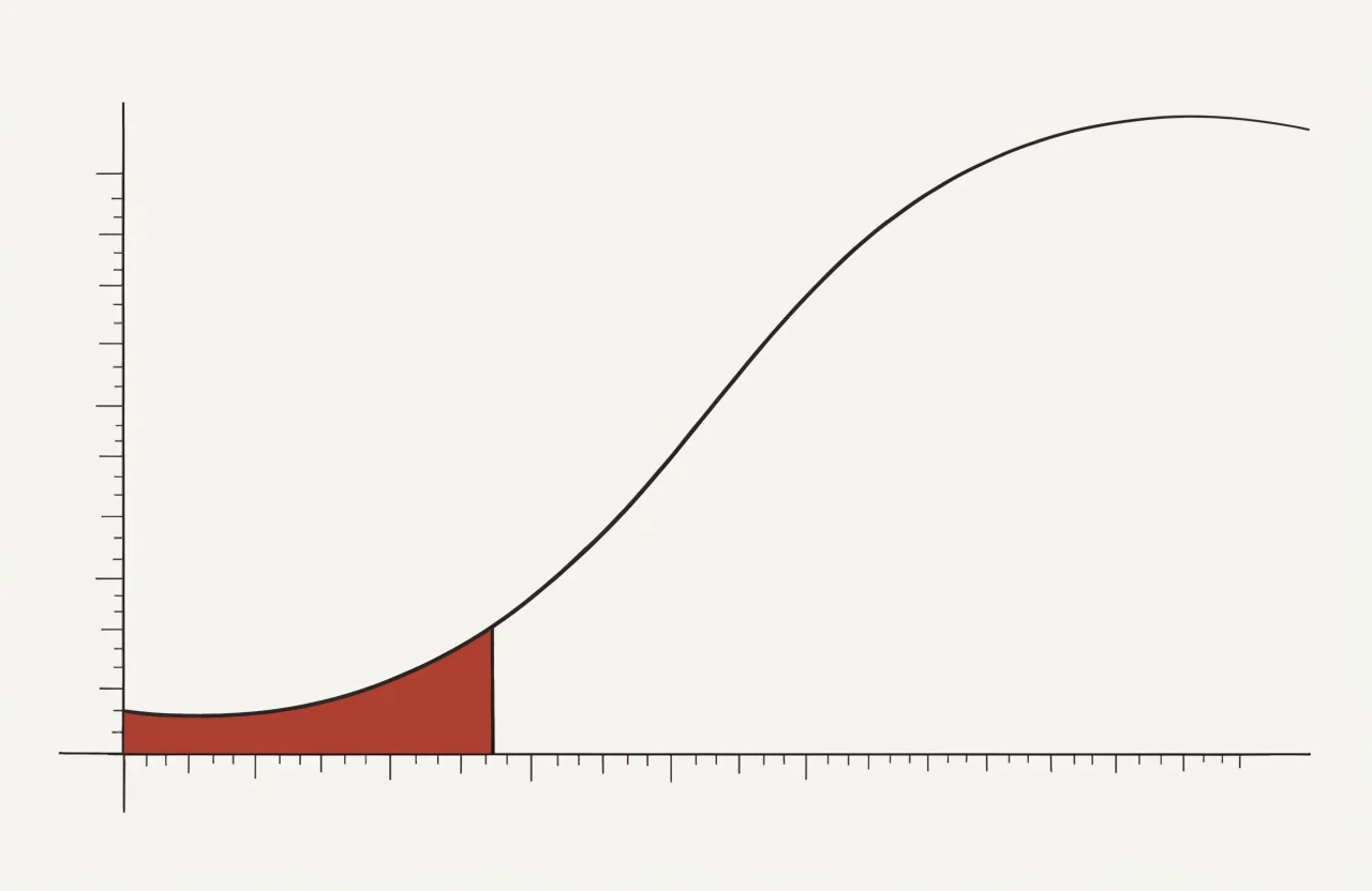 FIG. 01 - The cost of being wrong. A hairline graph curve rising from lower left to upper right, with the area beneath the flat left-hand third filled in terracotta to mark the early project stages where AI is concentrated.